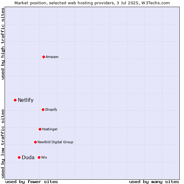 Market position of Duda vs. Netlify