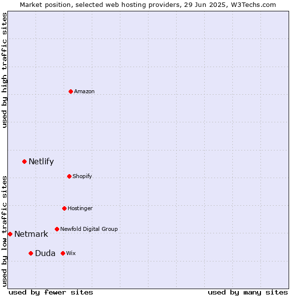 Market position of Duda vs. Netlify vs. Netmark