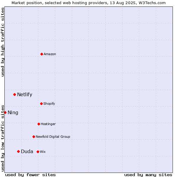 Market position of Duda vs. Netlify vs. Ning