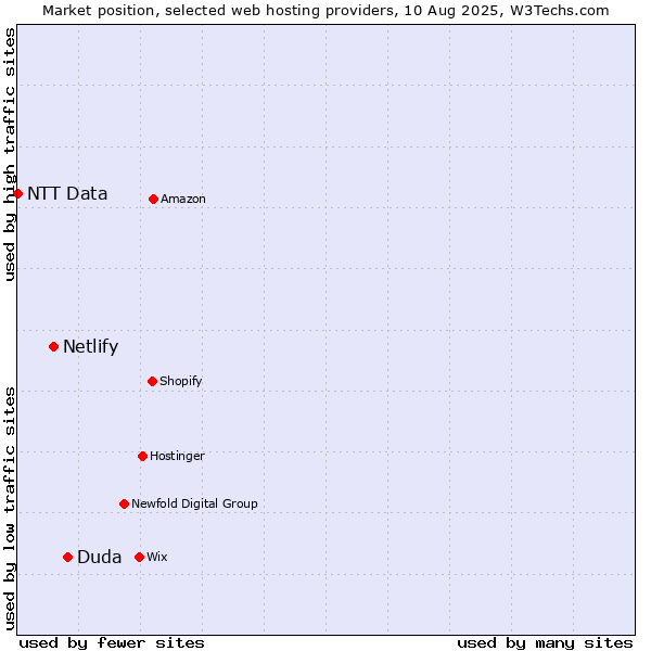 Market position of Duda vs. Netlify vs. NTT Data