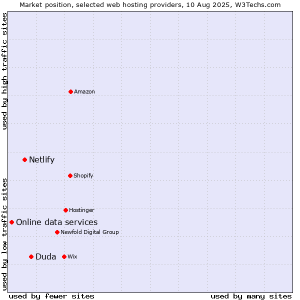 Market position of Duda vs. Netlify vs. Online data services