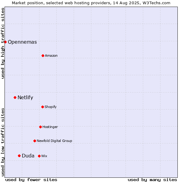 Market position of Duda vs. Netlify vs. Opennemas