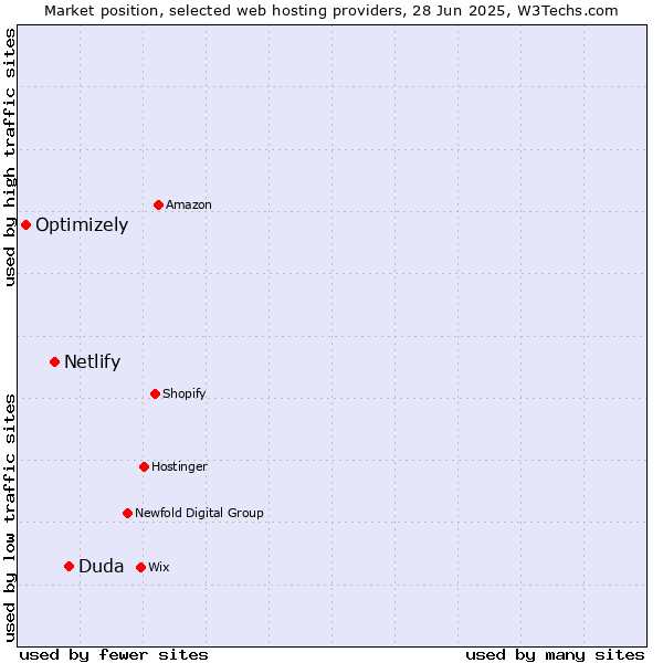 Market position of Duda vs. Netlify vs. Optimizely