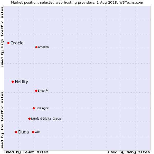 Market position of Duda vs. Netlify vs. Oracle