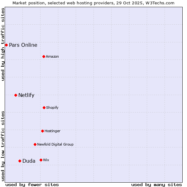 Market position of Duda vs. Netlify vs. Pars Online