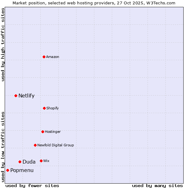Market position of Duda vs. Netlify vs. Popmenu