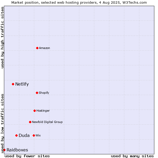 Market position of Duda vs. Netlify vs. Raidboxes