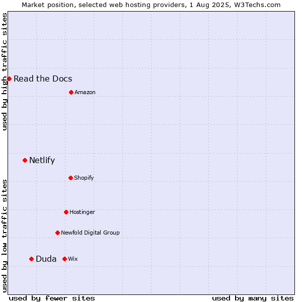 Market position of Duda vs. Netlify vs. Read the Docs