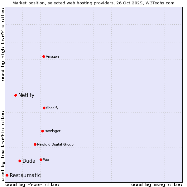 Market position of Duda vs. Netlify vs. Restaumatic