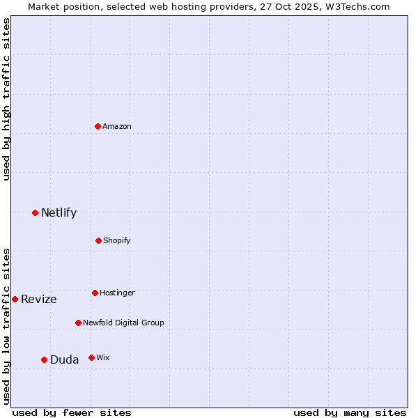 Market position of Duda vs. Netlify vs. Revize