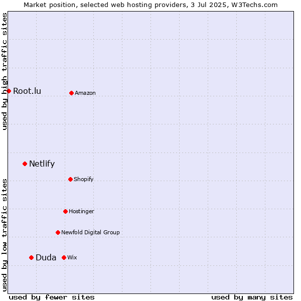 Market position of Duda vs. Netlify vs. Root.lu