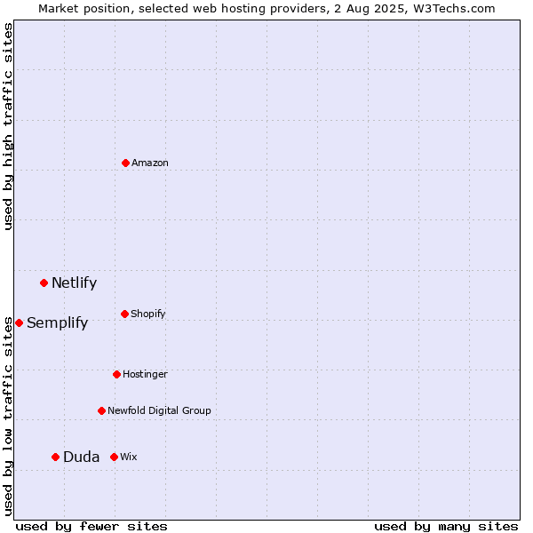Market position of Duda vs. Netlify vs. Semplify