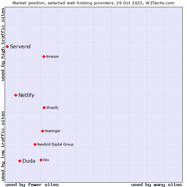 Market position of Duda vs. Netlify vs. Serverel
