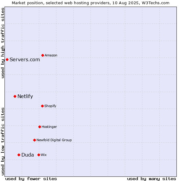 Market position of Duda vs. Netlify vs. Servers.com