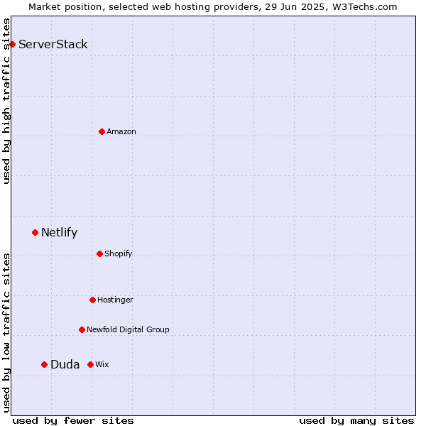 Market position of Duda vs. Netlify vs. ServerStack