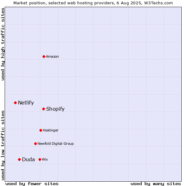 Market position of Shopify vs. Duda vs. Netlify