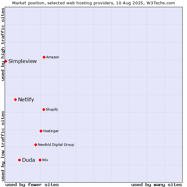 Market position of Duda vs. Netlify vs. Simpleview