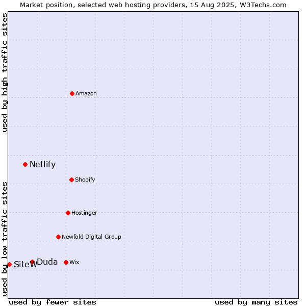 Market position of Duda vs. Netlify vs. SiteW