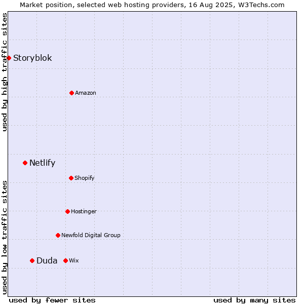 Market position of Duda vs. Netlify vs. Storyblok