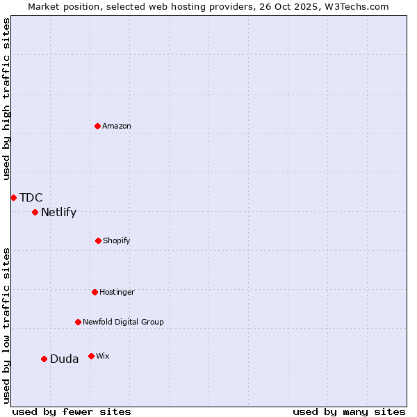 Market position of Duda vs. Netlify vs. TDC