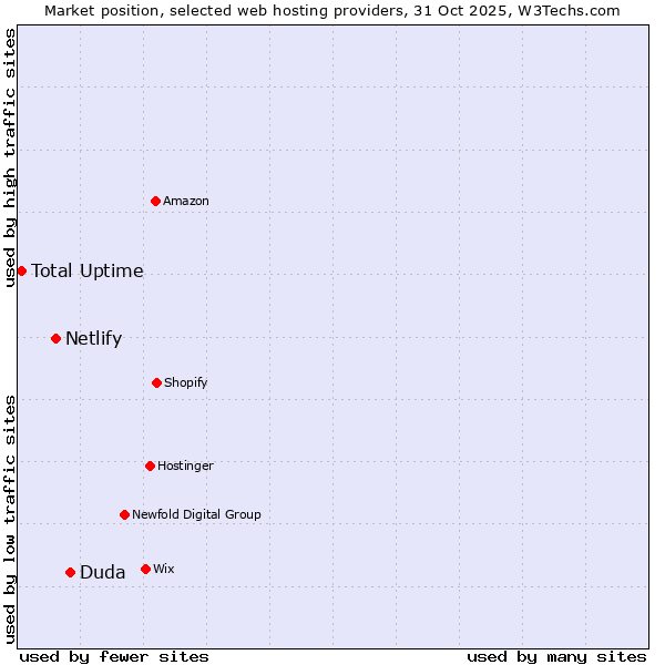 Market position of Duda vs. Netlify vs. Total Uptime