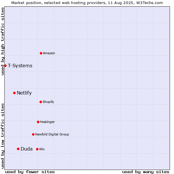 Market position of Duda vs. Netlify vs. T-Systems