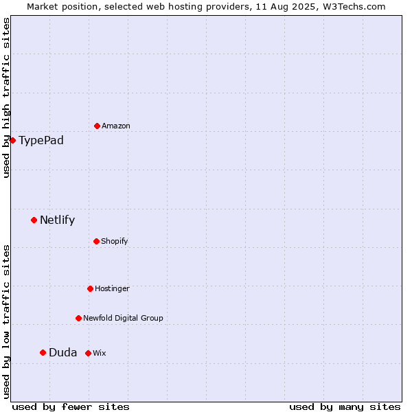 Market position of Duda vs. Netlify vs. TypePad