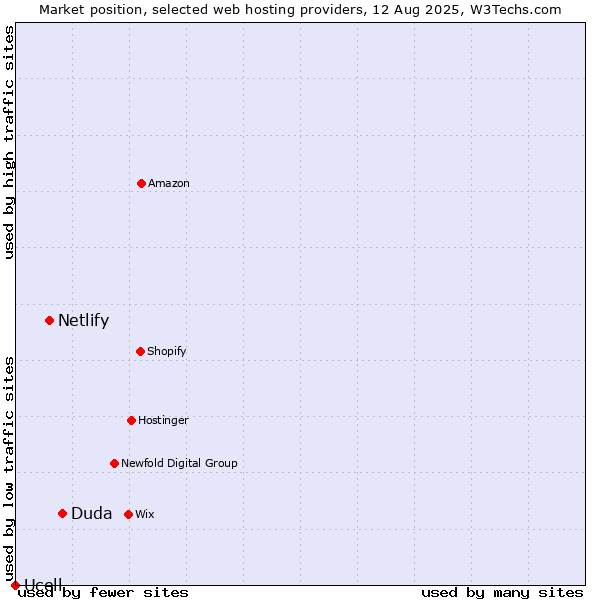 Market position of Duda vs. Netlify vs. Ucell