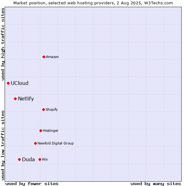 Market position of Duda vs. Netlify vs. UCloud