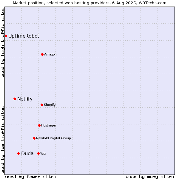 Market position of Duda vs. Netlify vs. UptimeRobot