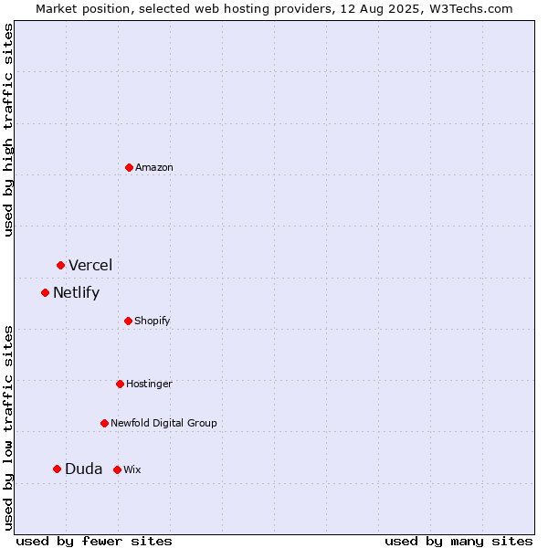 Market position of Vercel vs. Duda vs. Netlify