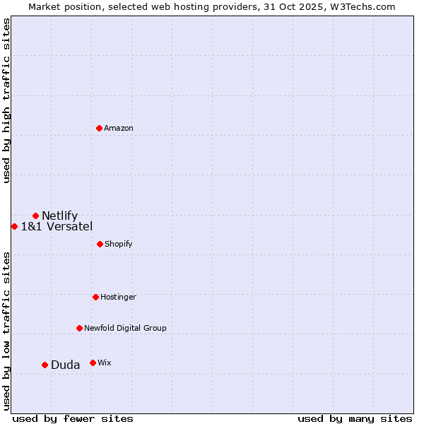 Market position of Duda vs. Netlify vs. 1&1 Versatel