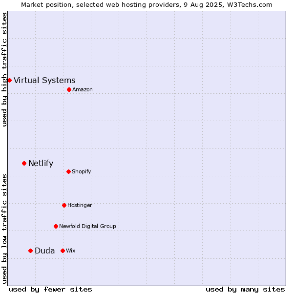 Market position of Duda vs. Netlify vs. Virtual Systems