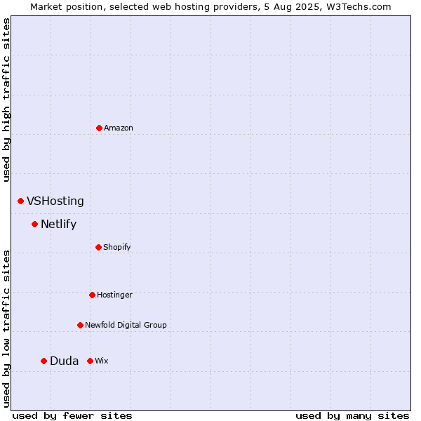 Market position of Duda vs. Netlify vs. VSHosting