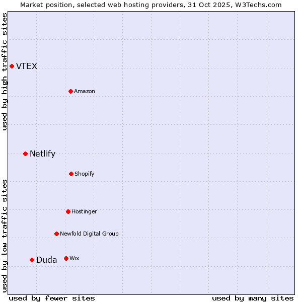 Market position of Duda vs. Netlify vs. VTEX