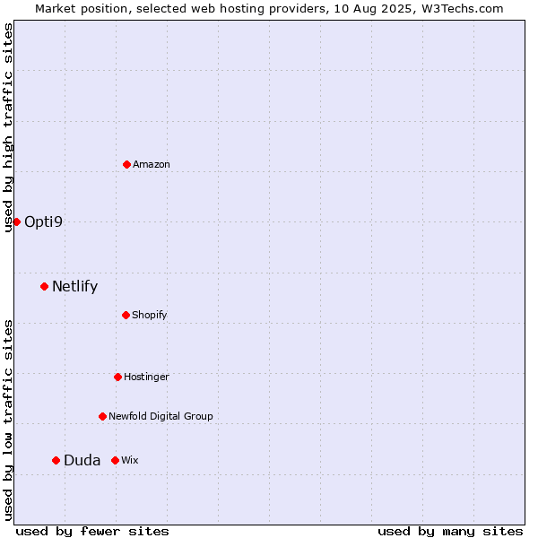 Market position of Duda vs. Netlify vs. Opti9