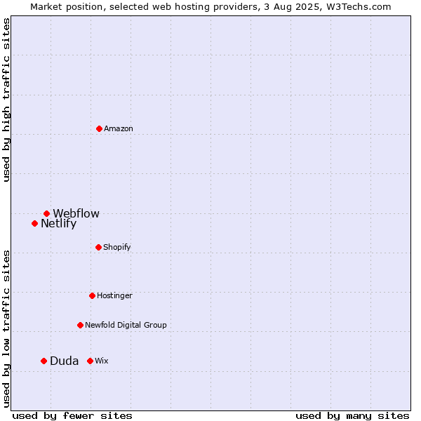 Market position of Webflow vs. Duda vs. Netlify