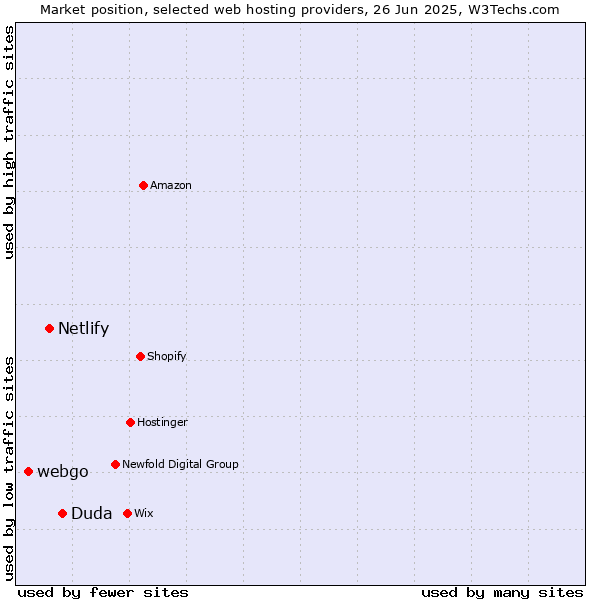 Market position of Duda vs. Netlify vs. webgo