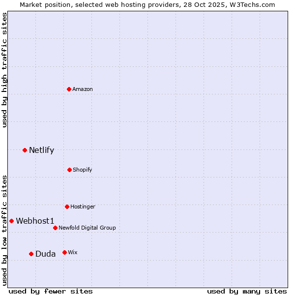 Market position of Duda vs. Netlify vs. Webhost1