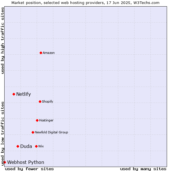 Market position of Duda vs. Netlify vs. Webhost Python
