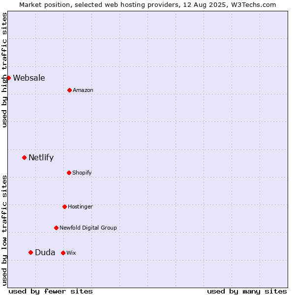 Market position of Duda vs. Netlify vs. Websale
