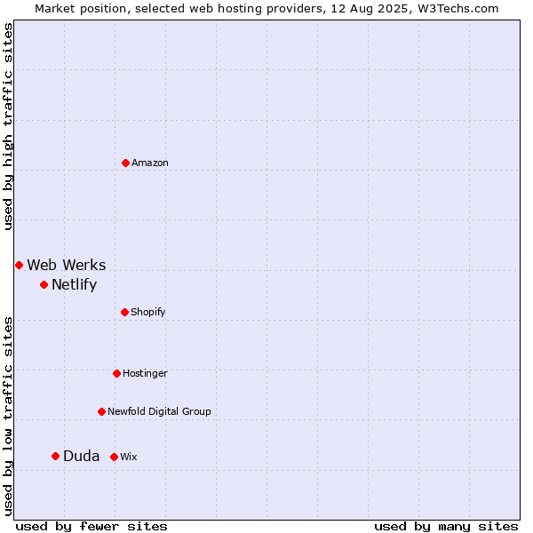 Market position of Duda vs. Netlify vs. Web Werks