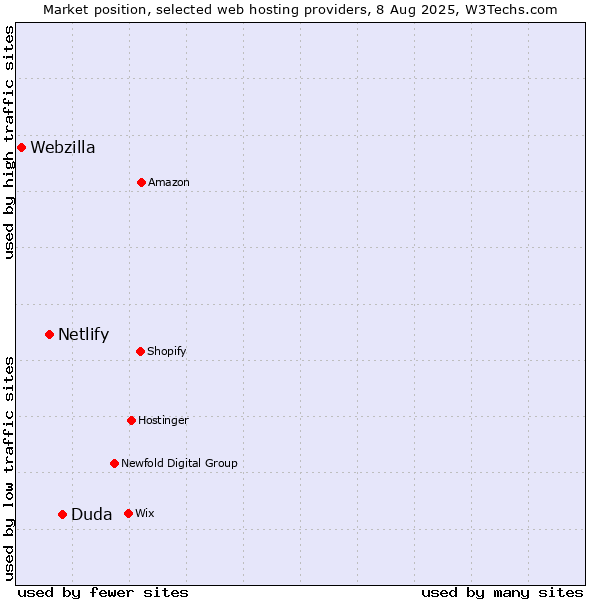 Market position of Duda vs. Netlify vs. Webzilla