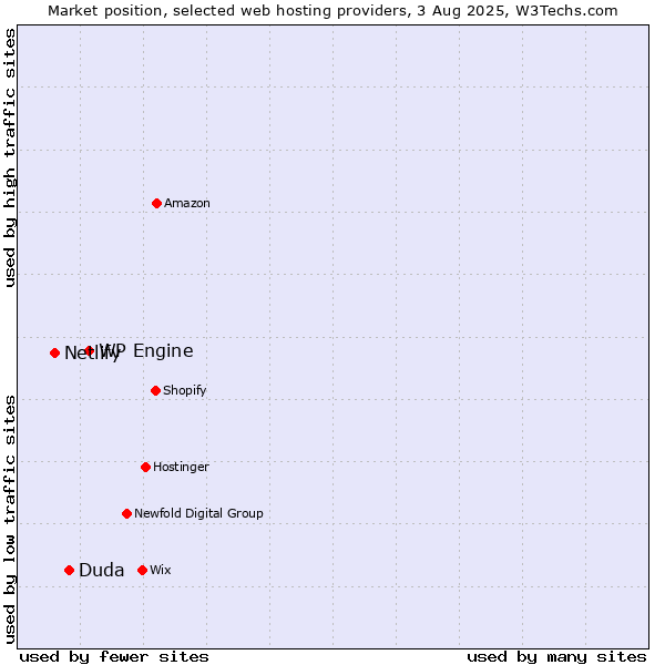 Market position of WP Engine vs. Duda vs. Netlify