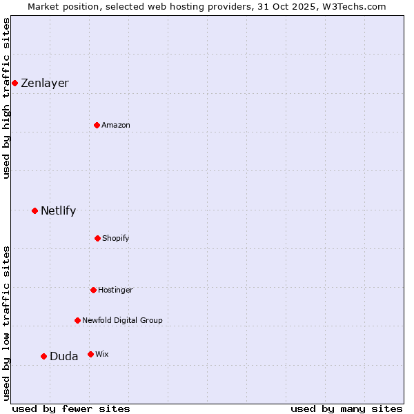 Market position of Duda vs. Netlify vs. Zenlayer
