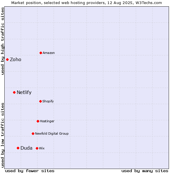 Market position of Duda vs. Netlify vs. Zoho