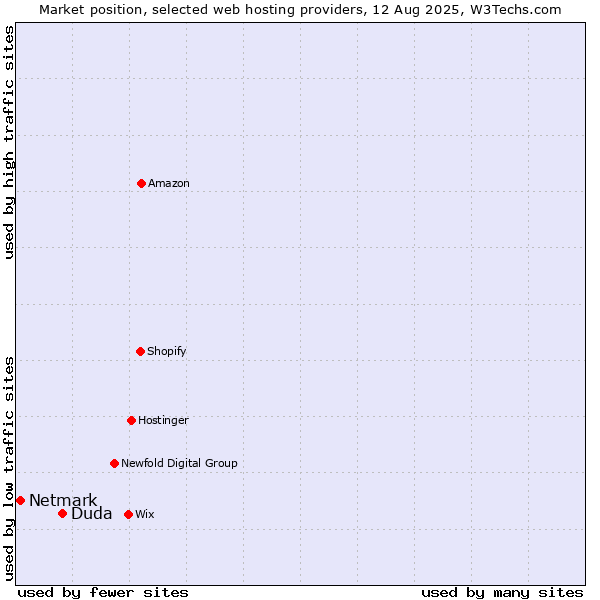 Market position of Duda vs. Netmark