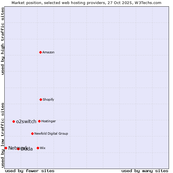 Market position of Duda vs. o2switch vs. Netmark