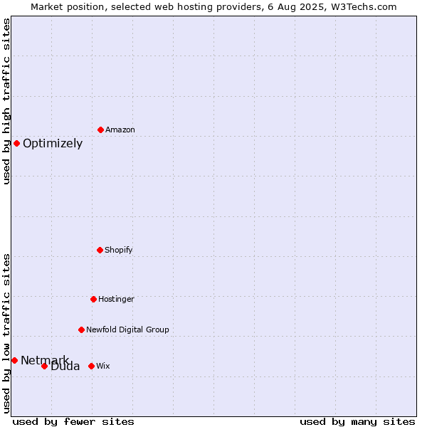 Market position of Duda vs. Optimizely vs. Netmark
