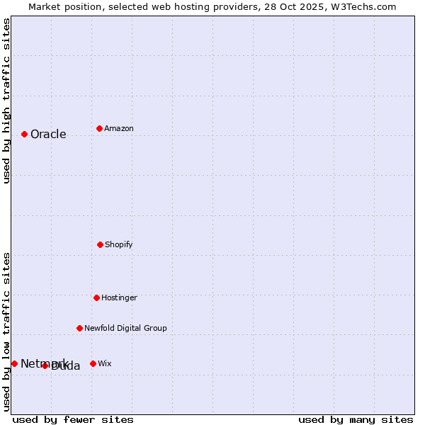 Market position of Duda vs. Oracle vs. Netmark